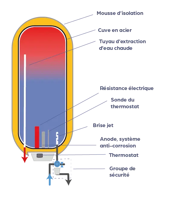 Schéma chauffe-eau électrique à accumulation Schéma chauffe-eau électrique à accumulation
