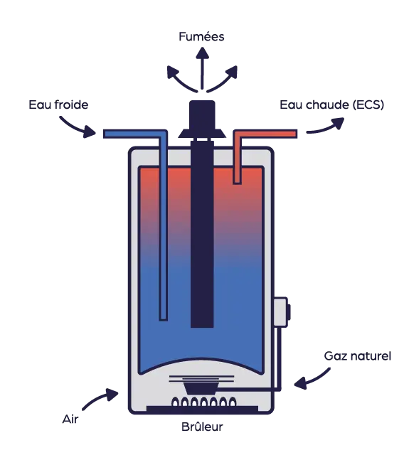 Schéma chauffe-eau gaz à accumulation Schéma chauffe-eau gaz à accumulation